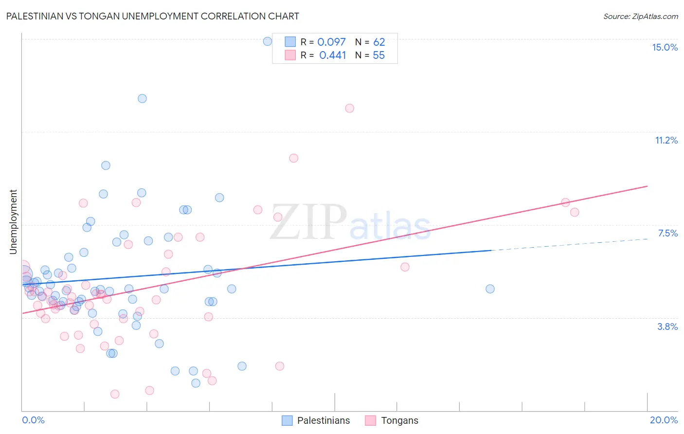 Palestinian vs Tongan Unemployment