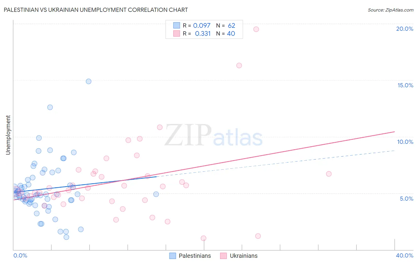 Palestinian vs Ukrainian Unemployment
