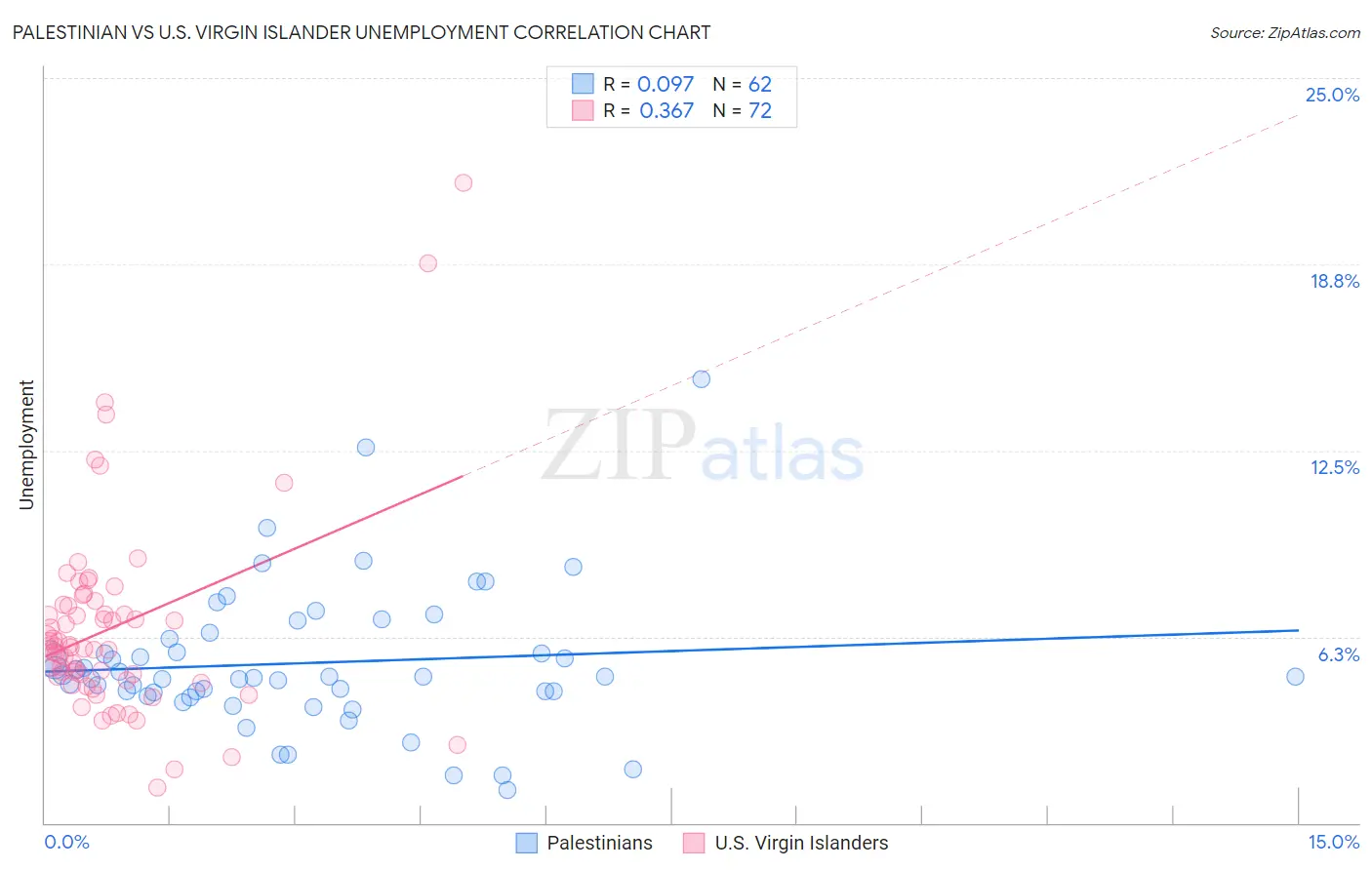 Palestinian vs U.S. Virgin Islander Unemployment