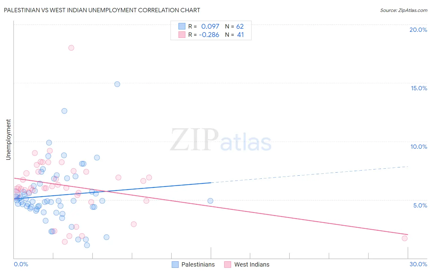 Palestinian vs West Indian Unemployment