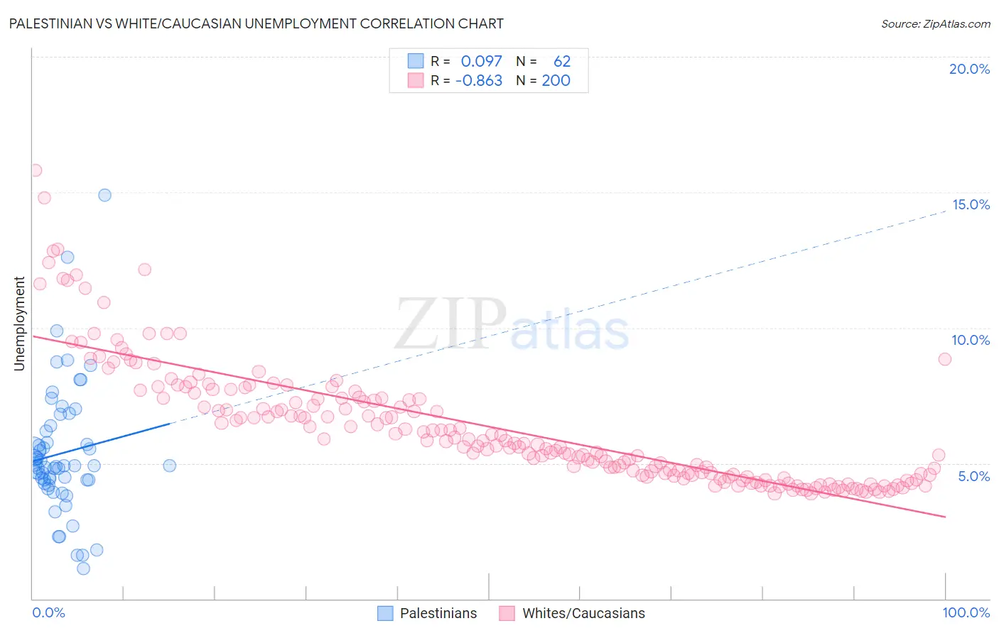 Palestinian vs White/Caucasian Unemployment
