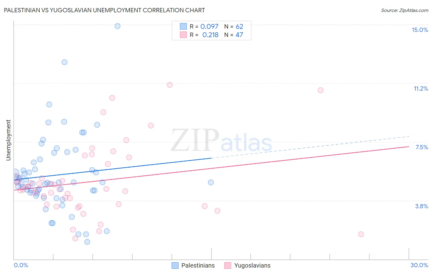 Palestinian vs Yugoslavian Unemployment