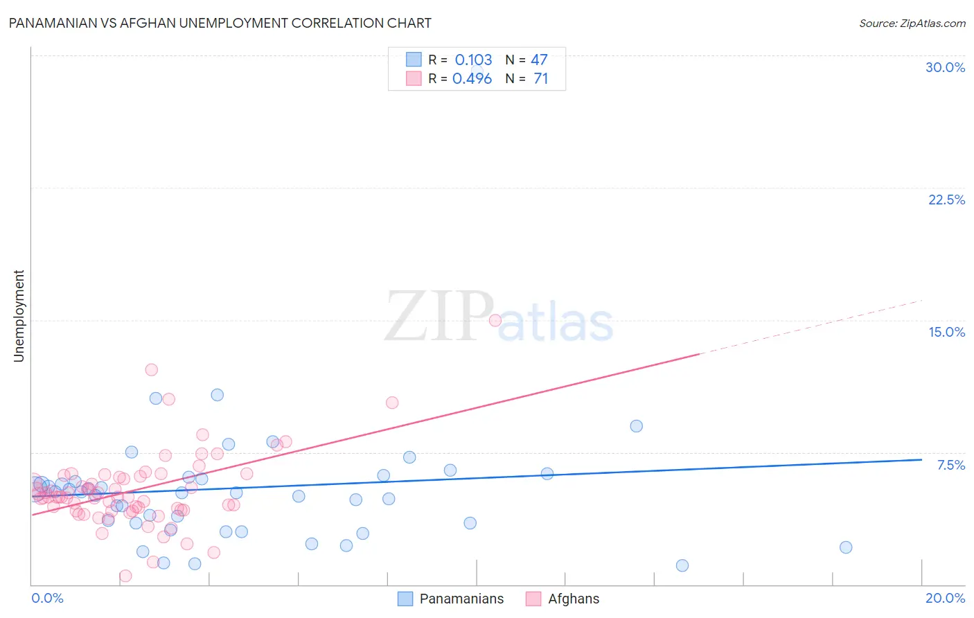 Panamanian vs Afghan Unemployment