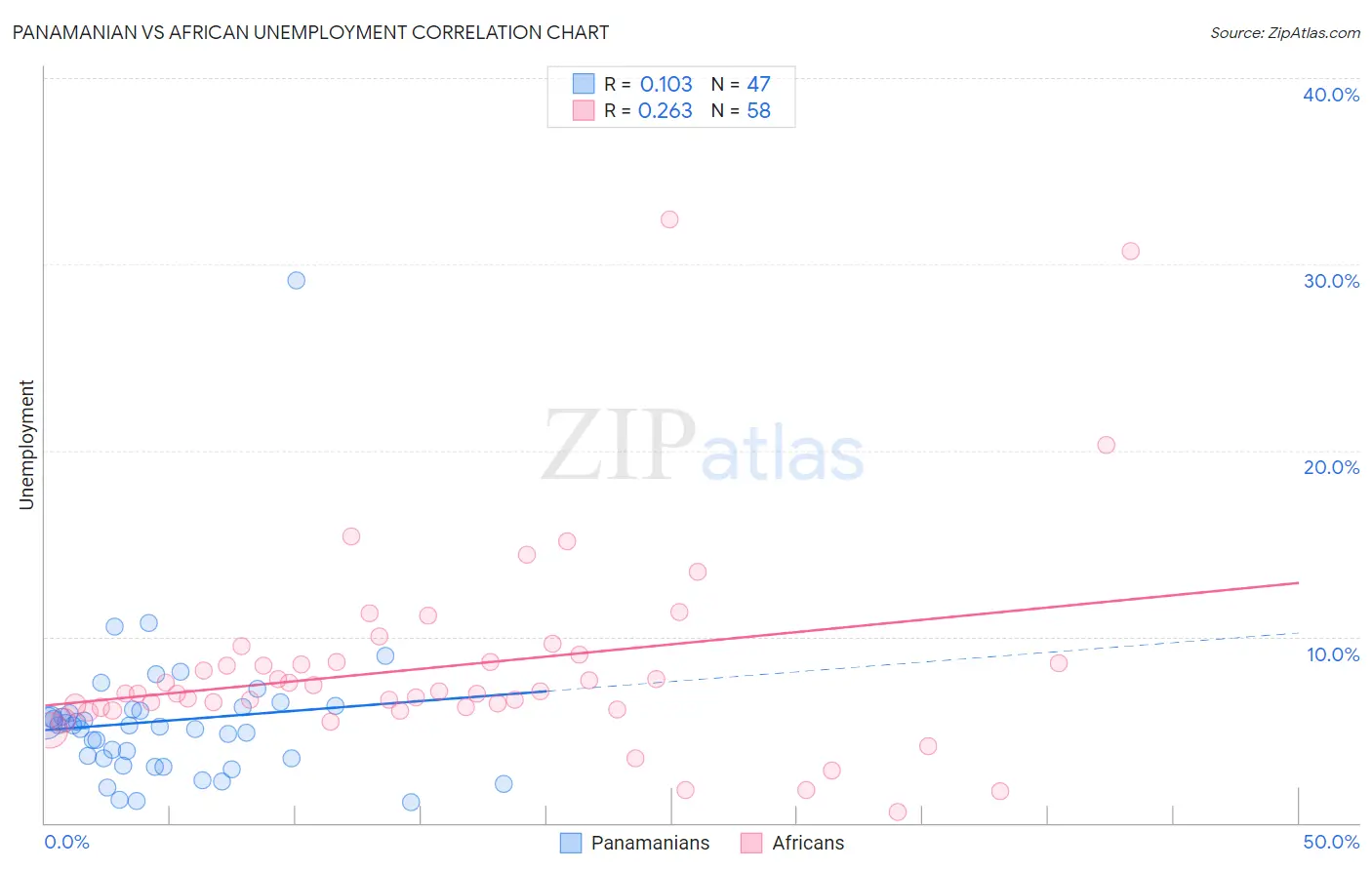 Panamanian vs African Unemployment