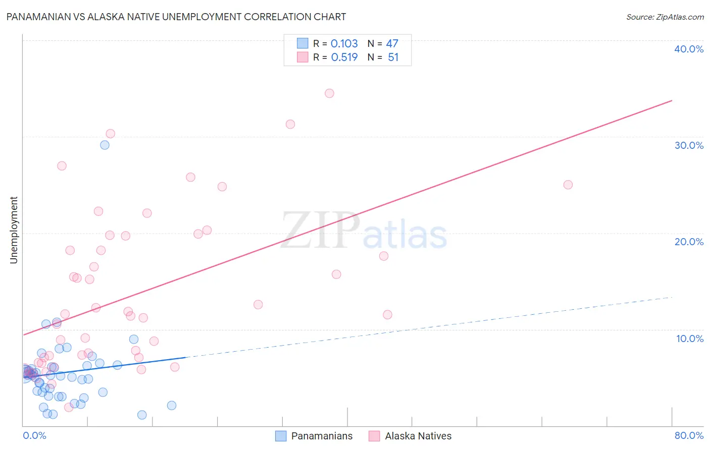 Panamanian vs Alaska Native Unemployment
