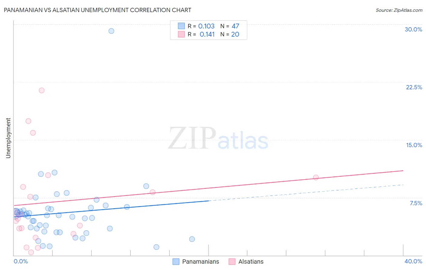 Panamanian vs Alsatian Unemployment