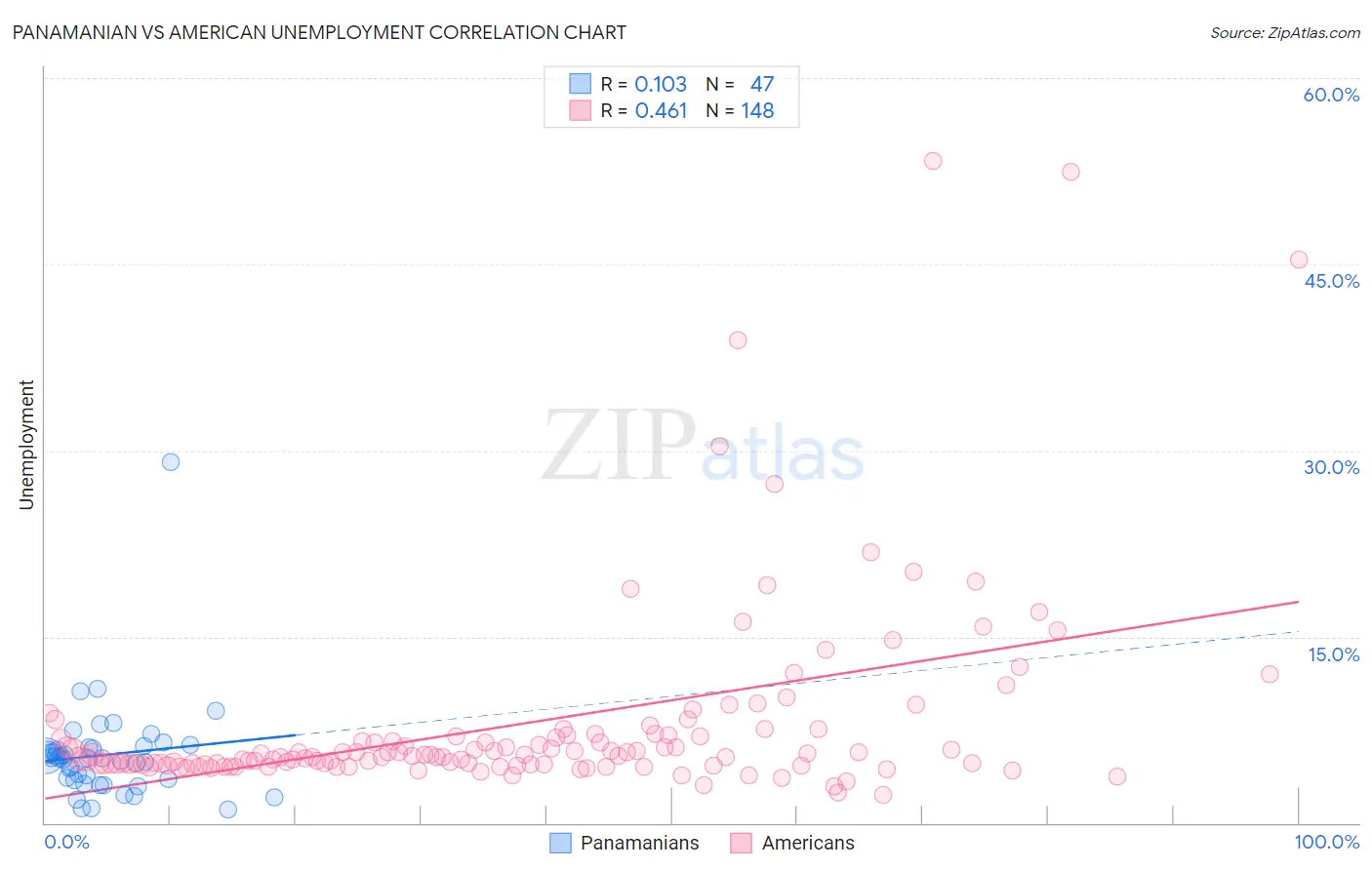 Panamanian vs American Unemployment