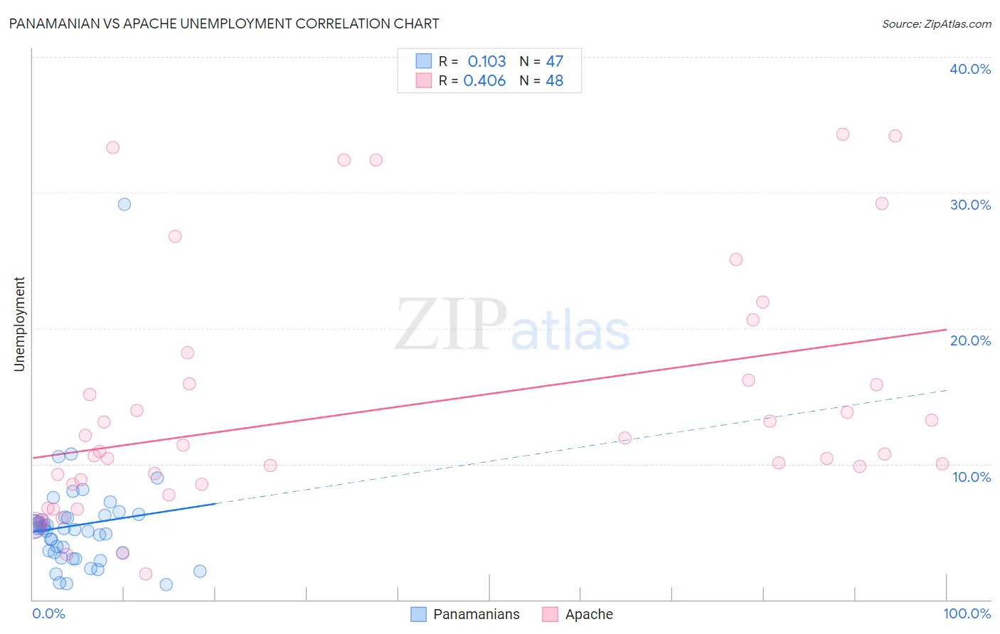 Panamanian vs Apache Unemployment