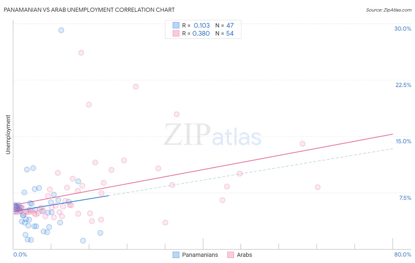 Panamanian vs Arab Unemployment