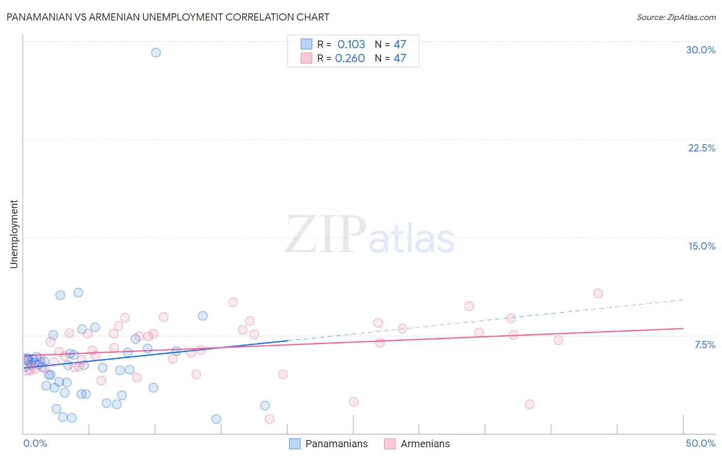 Panamanian vs Armenian Unemployment