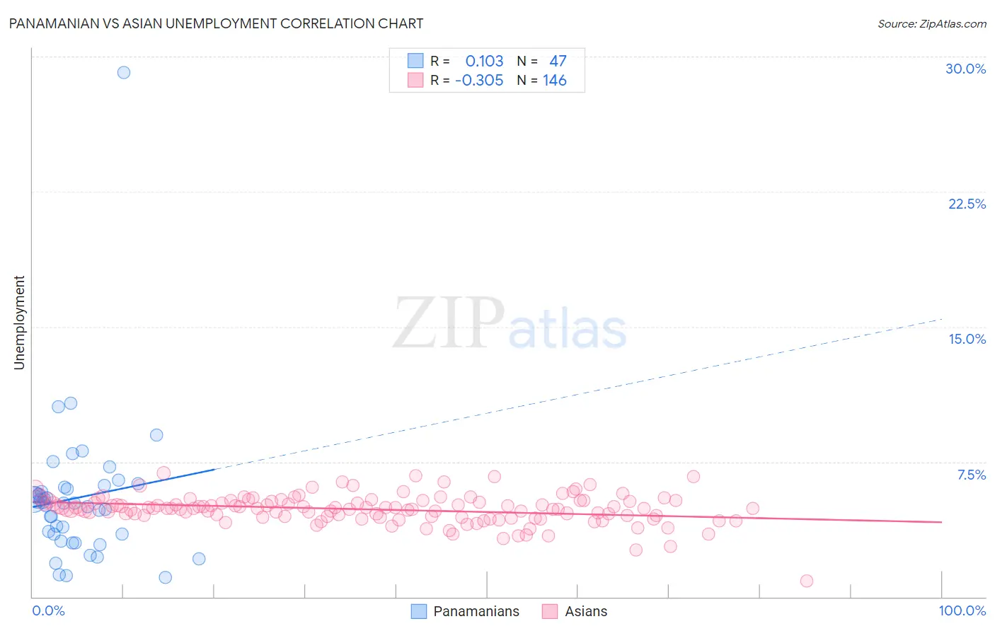 Panamanian vs Asian Unemployment