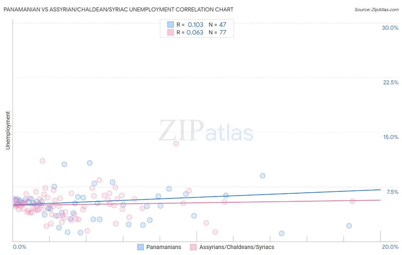 Panamanian vs Assyrian/Chaldean/Syriac Unemployment