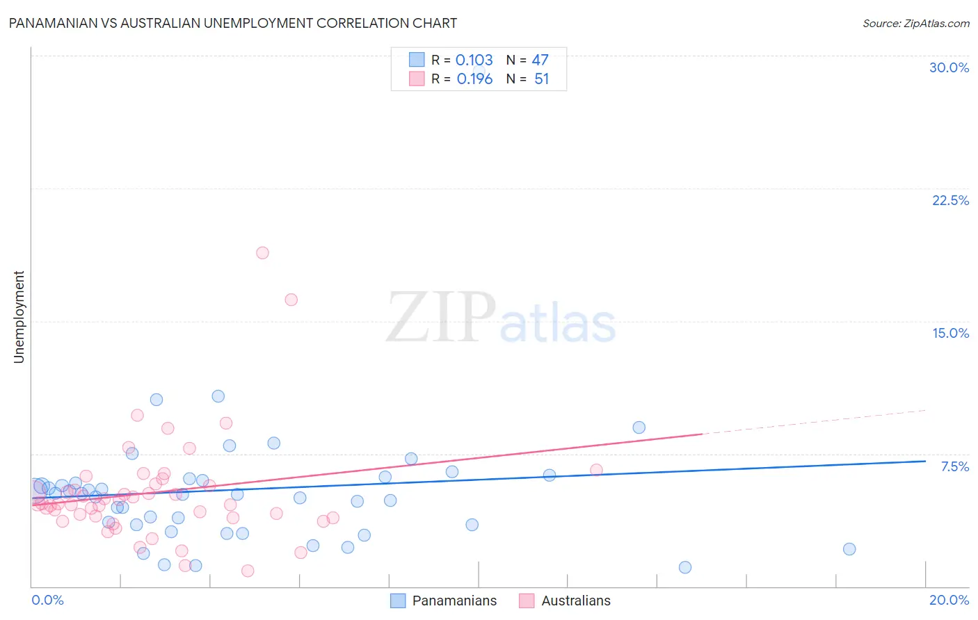 Panamanian vs Australian Unemployment