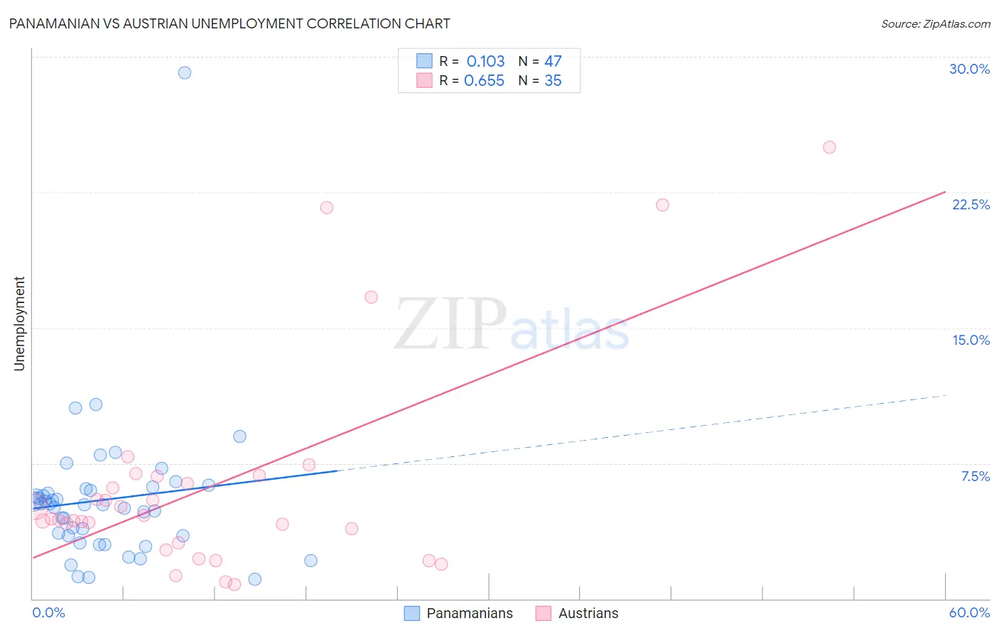 Panamanian vs Austrian Unemployment