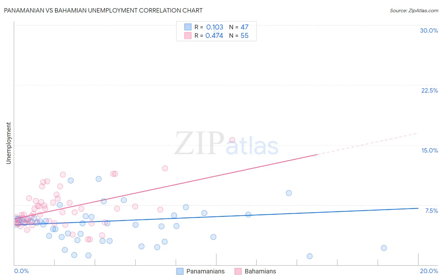 Panamanian vs Bahamian Unemployment