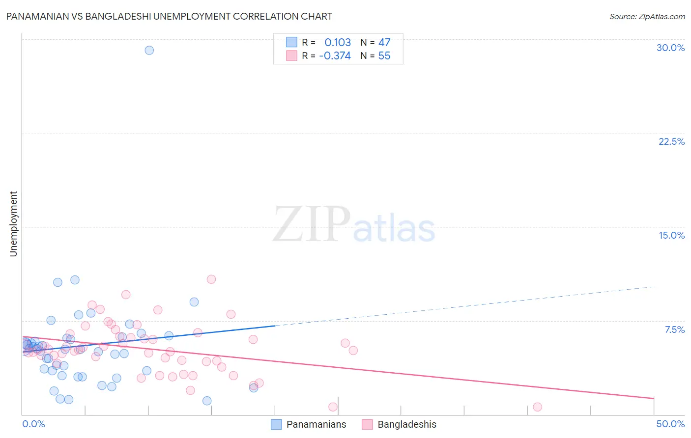 Panamanian vs Bangladeshi Unemployment