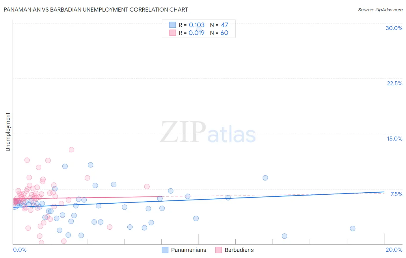 Panamanian vs Barbadian Unemployment
