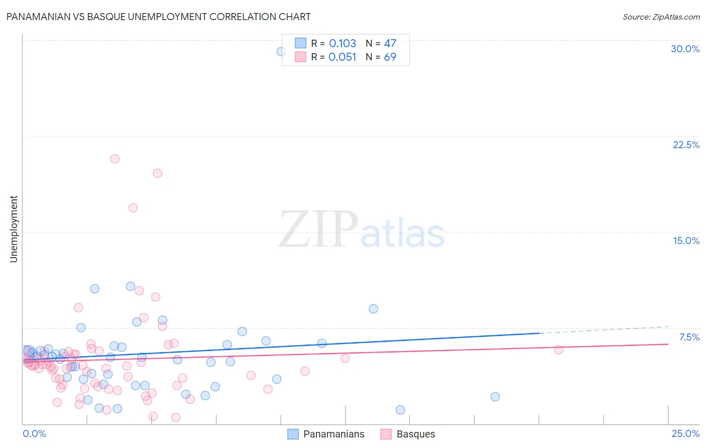 Panamanian vs Basque Unemployment