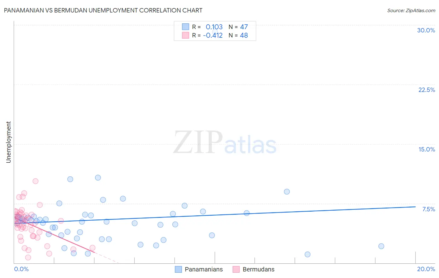 Panamanian vs Bermudan Unemployment