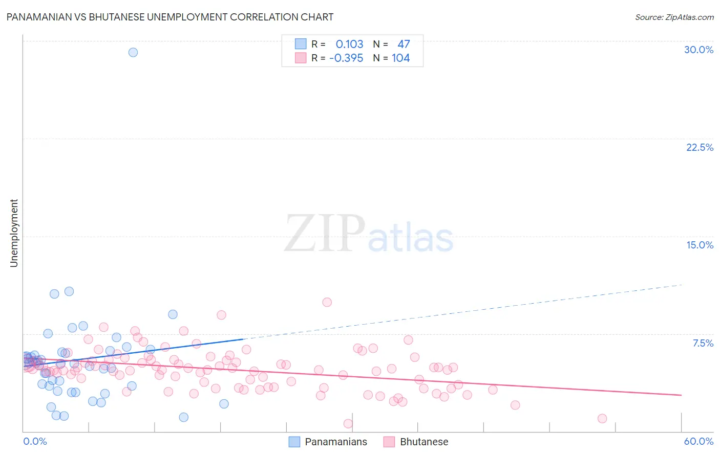 Panamanian vs Bhutanese Unemployment