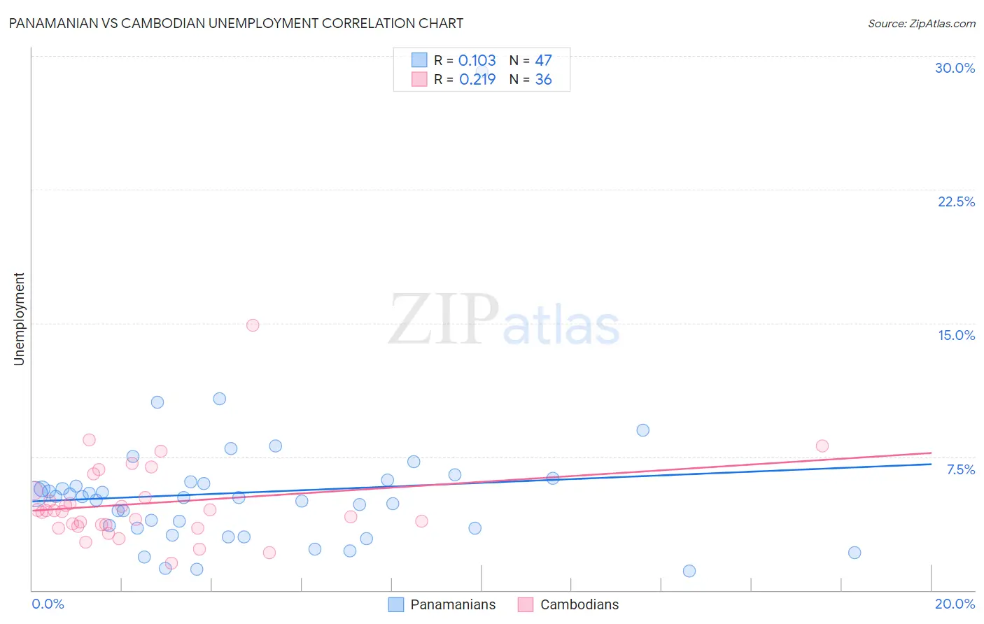 Panamanian vs Cambodian Unemployment