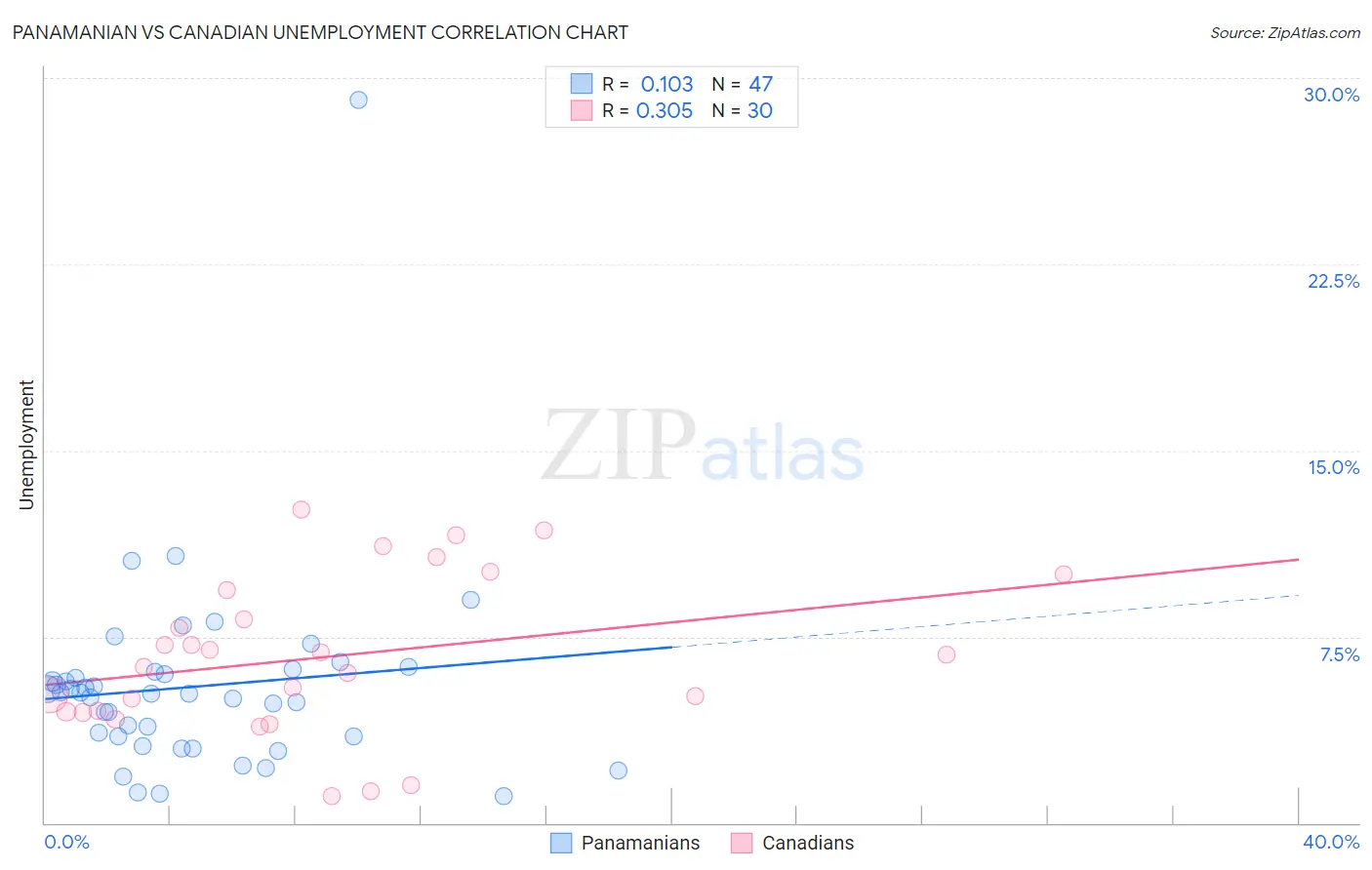 Panamanian vs Canadian Unemployment