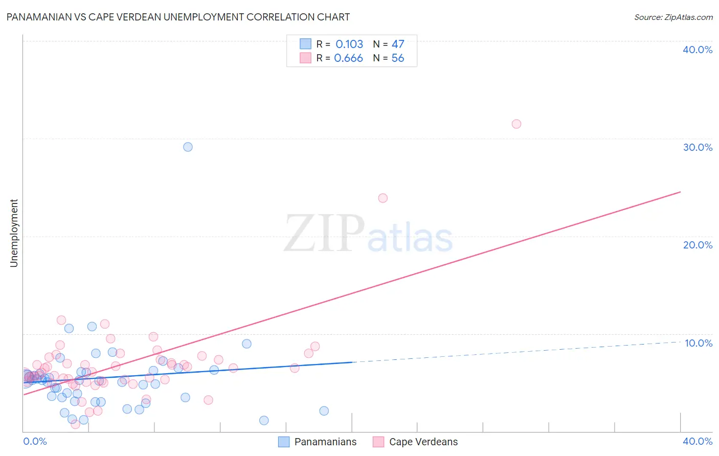 Panamanian vs Cape Verdean Unemployment