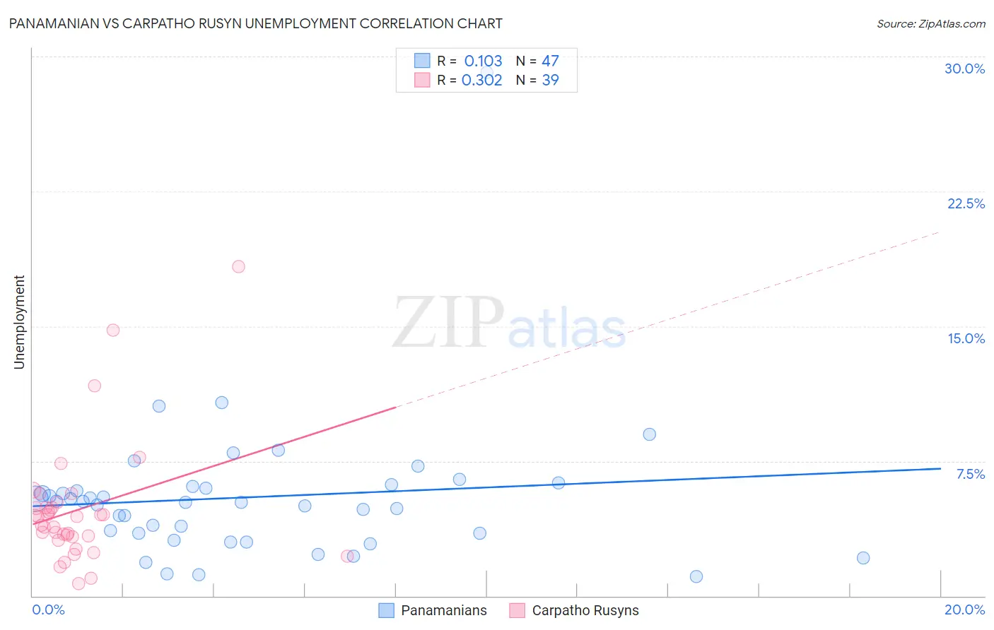 Panamanian vs Carpatho Rusyn Unemployment