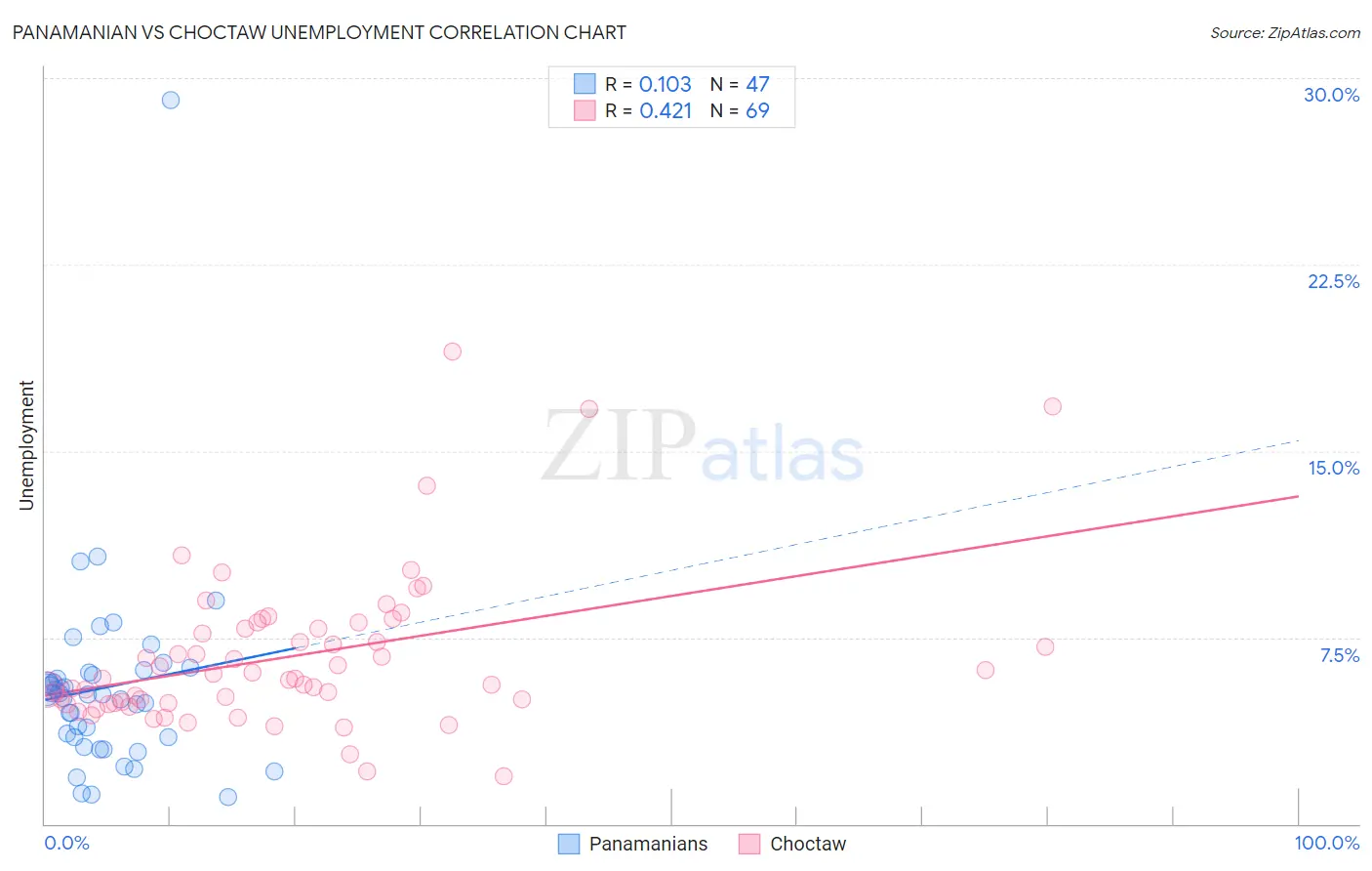 Panamanian vs Choctaw Unemployment