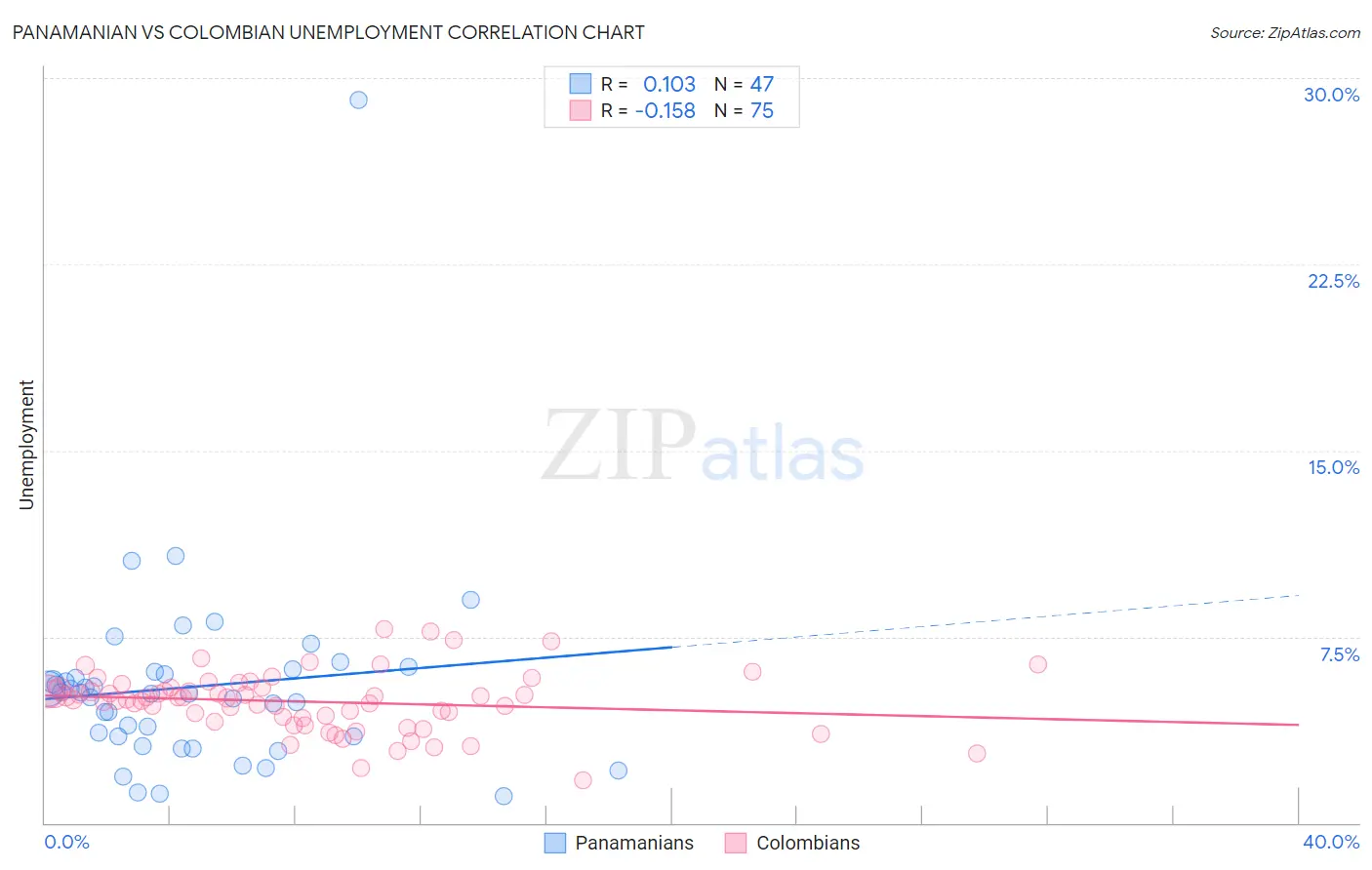 Panamanian vs Colombian Unemployment