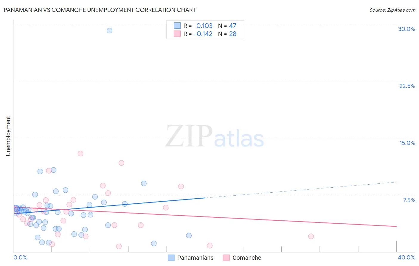 Panamanian vs Comanche Unemployment