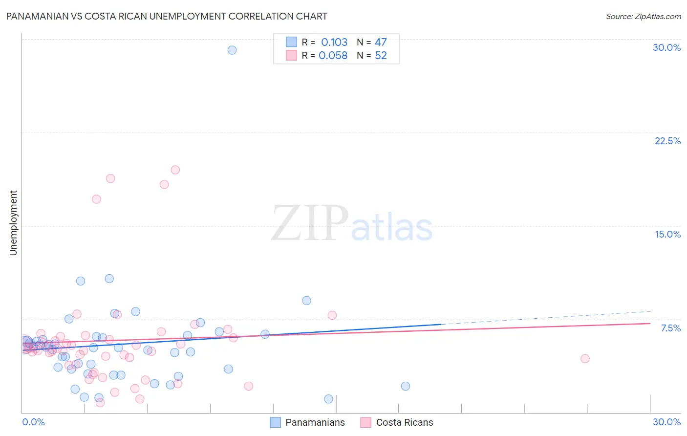 Panamanian vs Costa Rican Unemployment