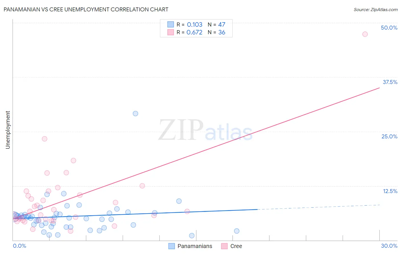 Panamanian vs Cree Unemployment