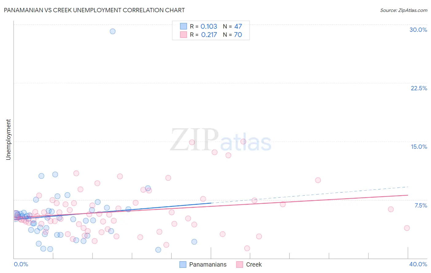 Panamanian vs Creek Unemployment