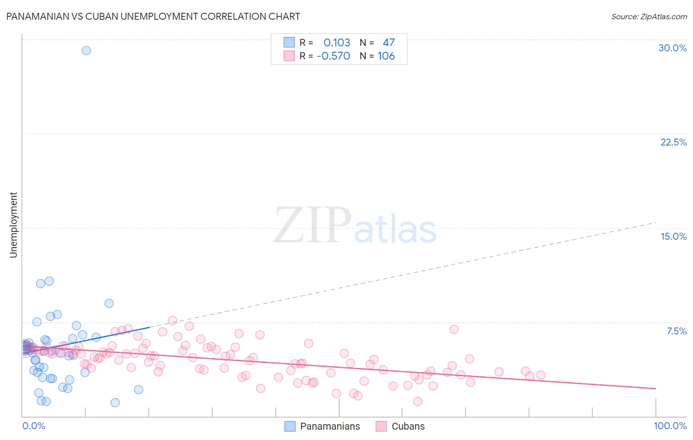 Panamanian vs Cuban Unemployment