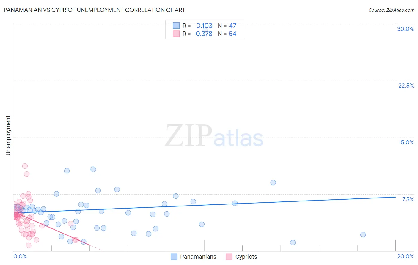 Panamanian vs Cypriot Unemployment