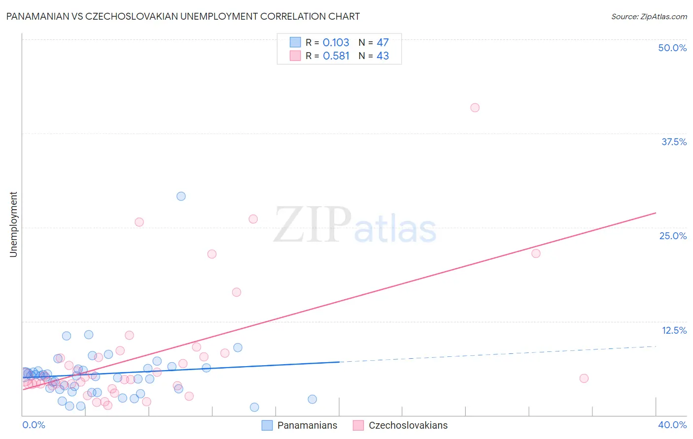 Panamanian vs Czechoslovakian Unemployment