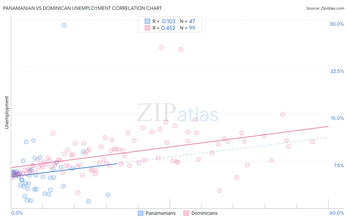 Panamanian vs Dominican Unemployment