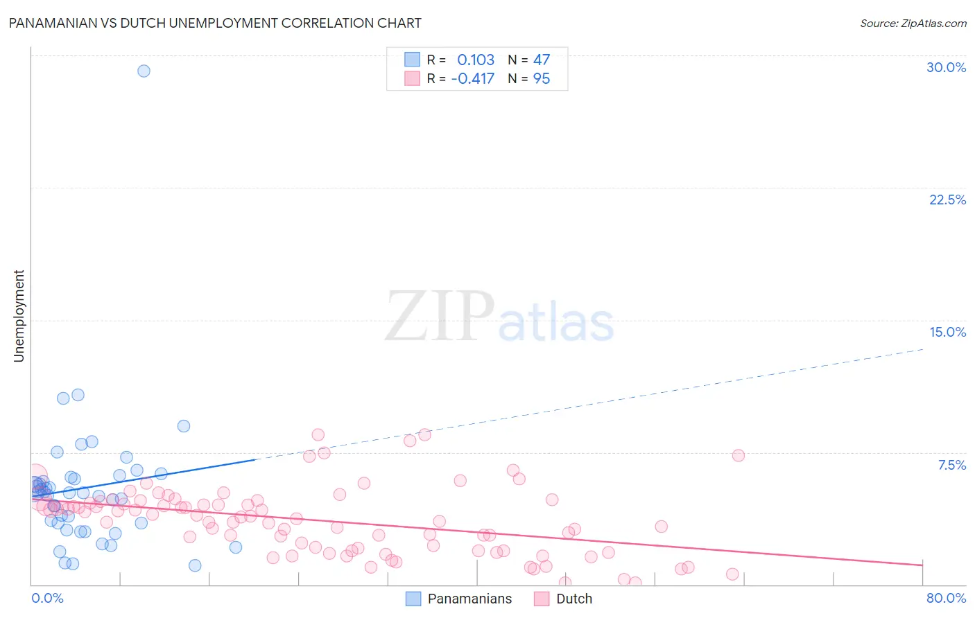 Panamanian vs Dutch Unemployment