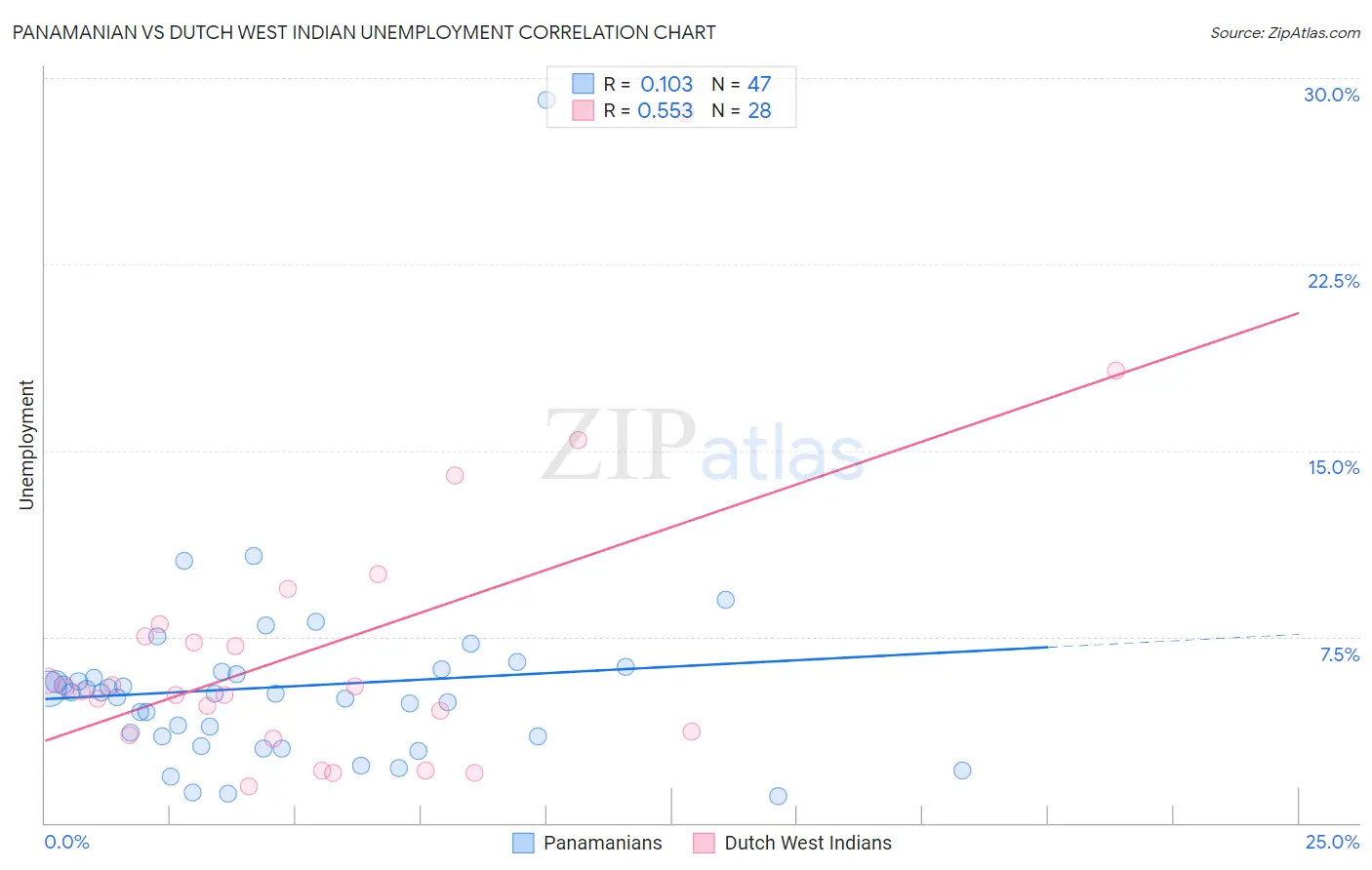Panamanian vs Dutch West Indian Unemployment