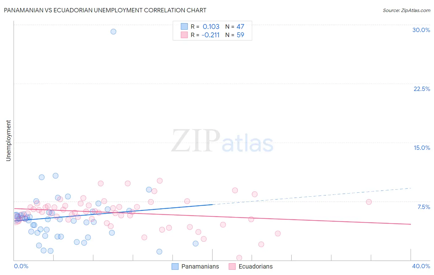 Panamanian vs Ecuadorian Unemployment
