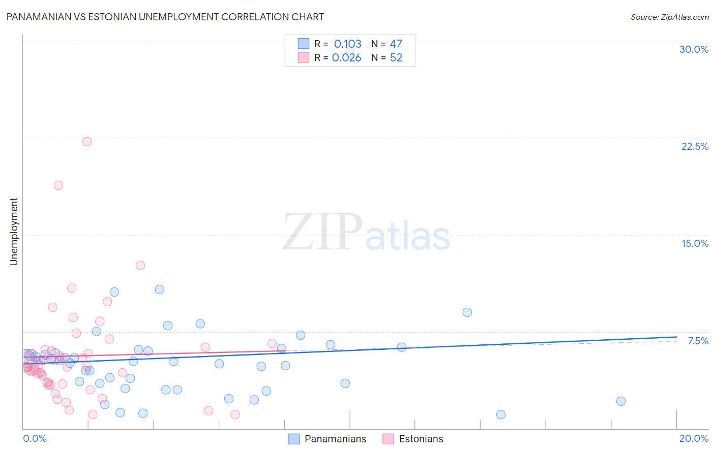 Panamanian vs Estonian Unemployment
