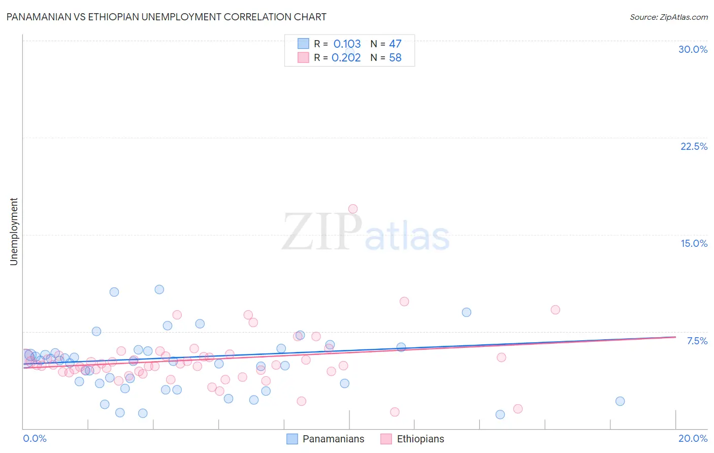 Panamanian vs Ethiopian Unemployment