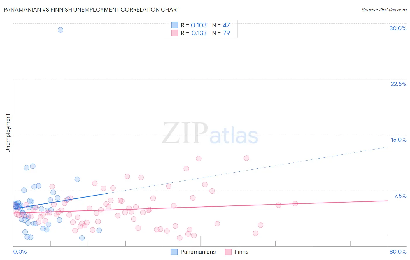 Panamanian vs Finnish Unemployment