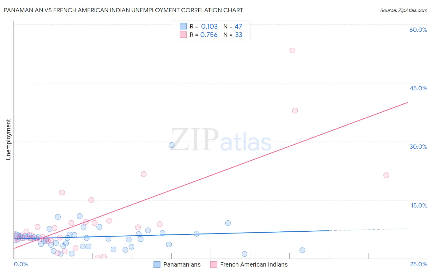 Panamanian vs French American Indian Unemployment