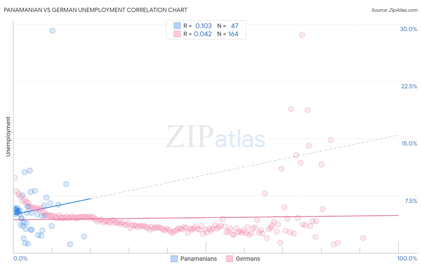 Panamanian vs German Unemployment