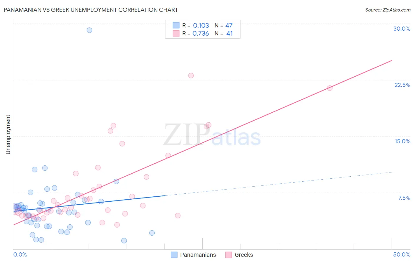 Panamanian vs Greek Unemployment
