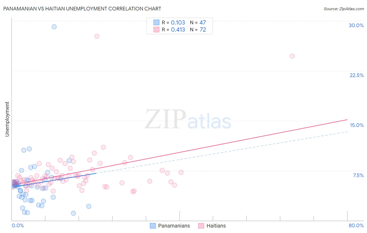 Panamanian vs Haitian Unemployment