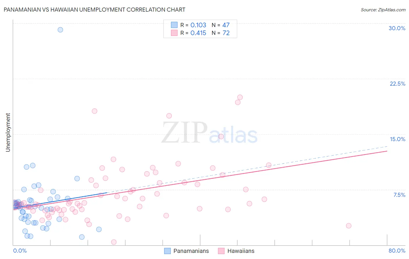 Panamanian vs Hawaiian Unemployment