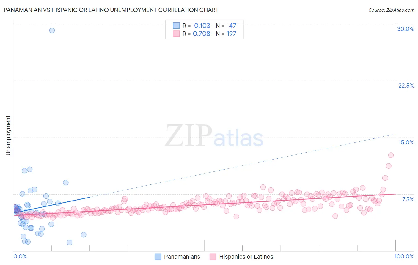 Panamanian vs Hispanic or Latino Unemployment